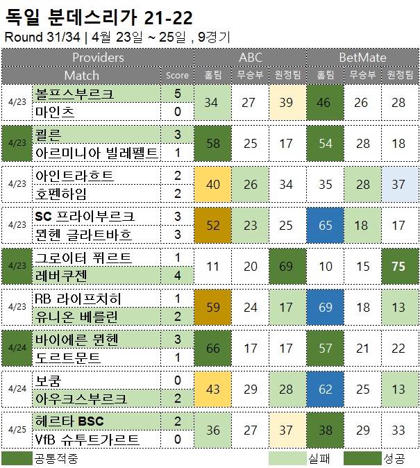 해외축구 :  분데스리가 31R  승무패 예측 결과