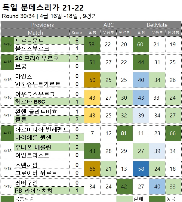 해외축구 :   분데스리가 30R  축구 승무패 분석 결과