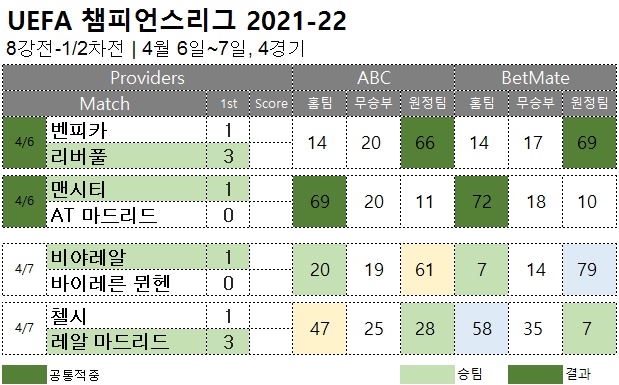 해외축구 :   챔스 8강 1차전  축구 승무패 분석 결과