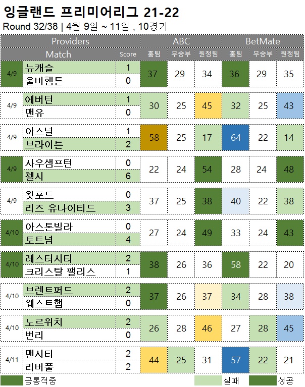 해외축구 :  EPL 32R  축구 승무패 분석 결과