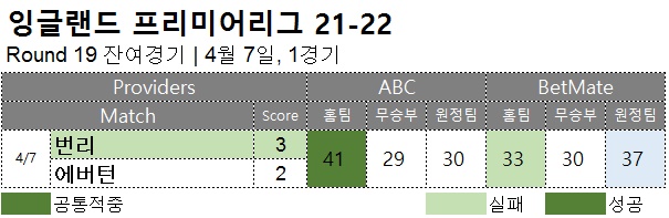 해외축구 :   EPL 31R  축구 승무패 분석 결과 잔여경기