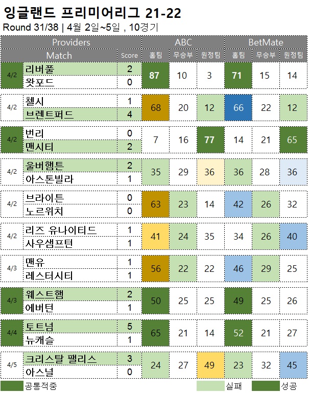 해외축구 :   EPL 31R  축구 승무패 분석 결과