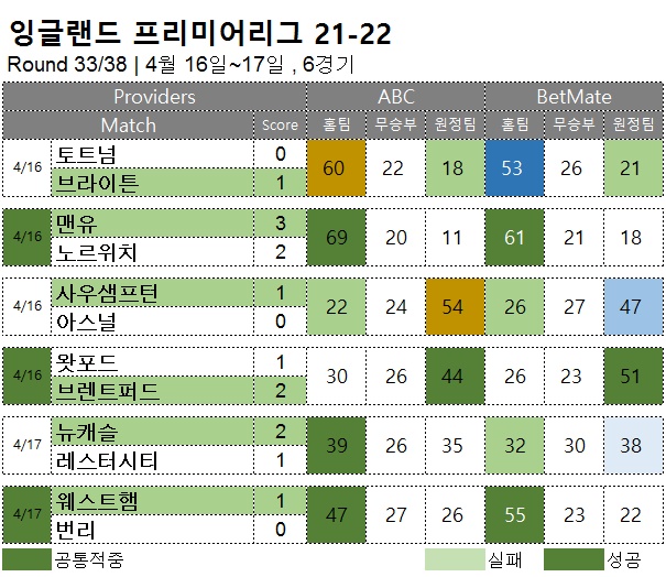 해외축구 :   EPL 33R  축구 승무패 분석 결과
