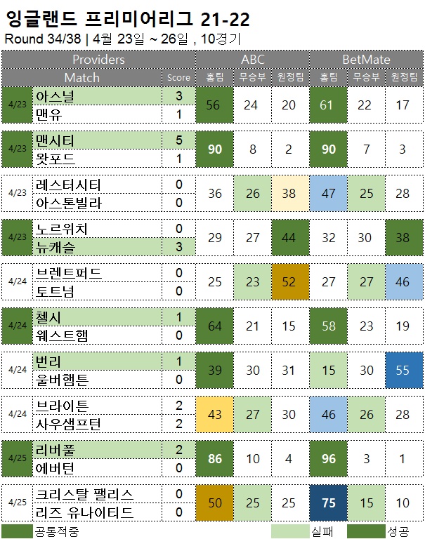 해외축구 :  EPL 34R  승무패 예측 결과