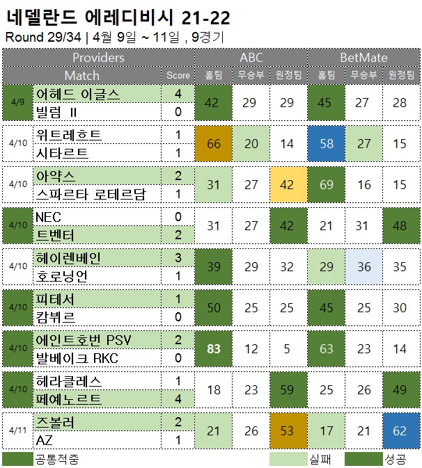 해외축구 :   애레디비시 29R 축구 승무패 분석 결과
