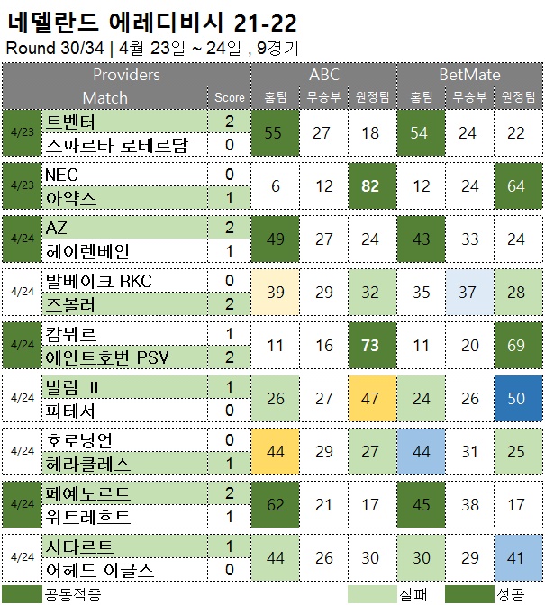 해외축구 :  에레디비시 30R  승무패 예측 결과