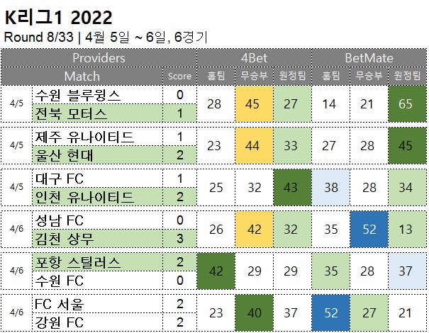 축구 승무패 :  K리그1 8R  축구 승무패 분석 결과