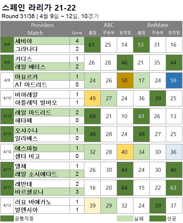 해외축구 :  라리가 31R  축구 승무패 분석 결과