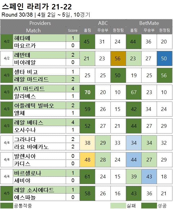 해외축구 :   라리가 30R  축구 승무패 분석 결과