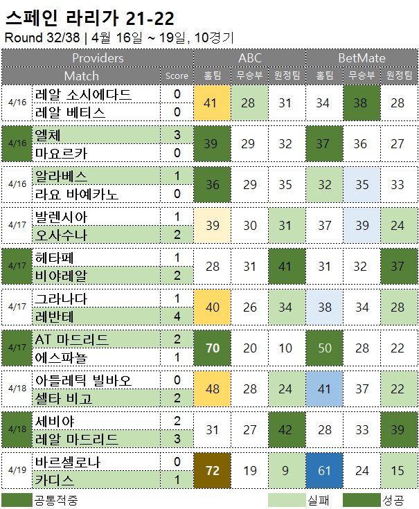해외축구 :   라리가 32R  축구 승무패 분석 결과