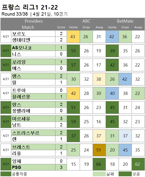 해외축구 :  리그앙 33R  승무패 예측 결과