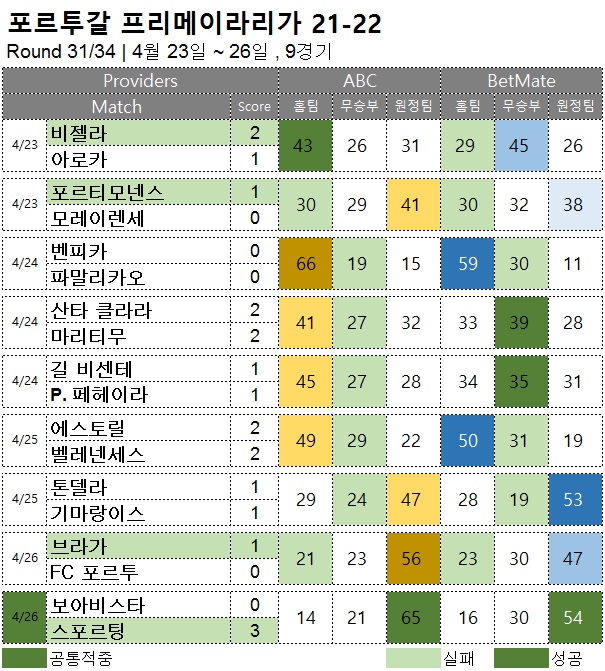 해외축구 :  프리메이라리가 31R  승무패 예측 결과