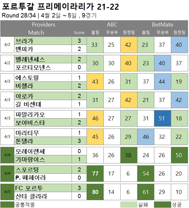해외축구 :   프리메이라리가 28R  축구 승무패 분석 결과