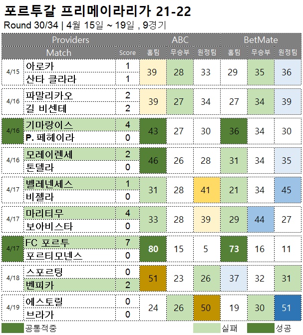 해외축구 :   프리메이라리가 30R  축구 승무패 분석 결과