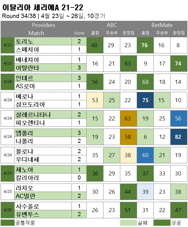 해외축구 :  세리에A 34R  승무패 예측 결과