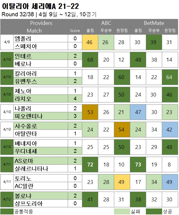 해외축구 :  세리에A 32R  승무패 예측 결과