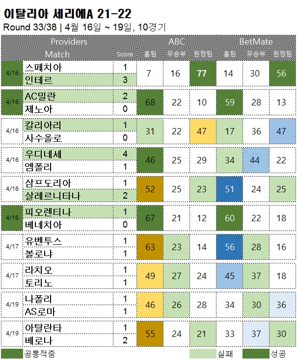 해외축구 :   세리에A 33R  축구 승무패 분석 결과