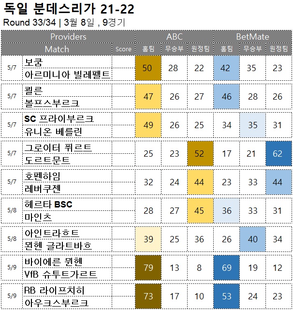 축구 승무패 : <span style="color:#ffffff;font-weight:bold;background-color:#000000;">분데스리가 33R</span>  5/7~9, 9경기 해외축구  승부예측