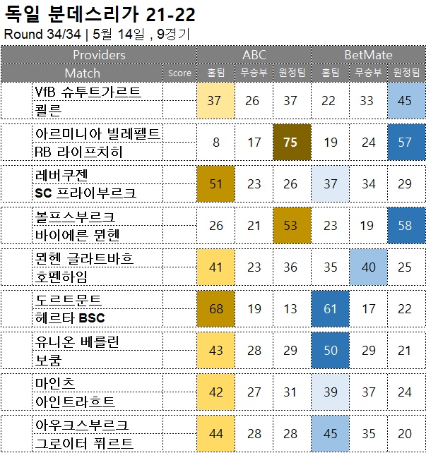 승무패 : <span style="color:#ffffff;font-weight:bold;background-color:#000000;">분데스리가 34R(Final)</span>  5/14, 9경기 해외축구 승부예측