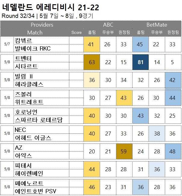 축구 승무패 : <span style="color:#ffffff;font-weight:bold;background-color:#000000;">에레디비시 32R</span>  5/7~8, 9경기 해외축구  승부예측