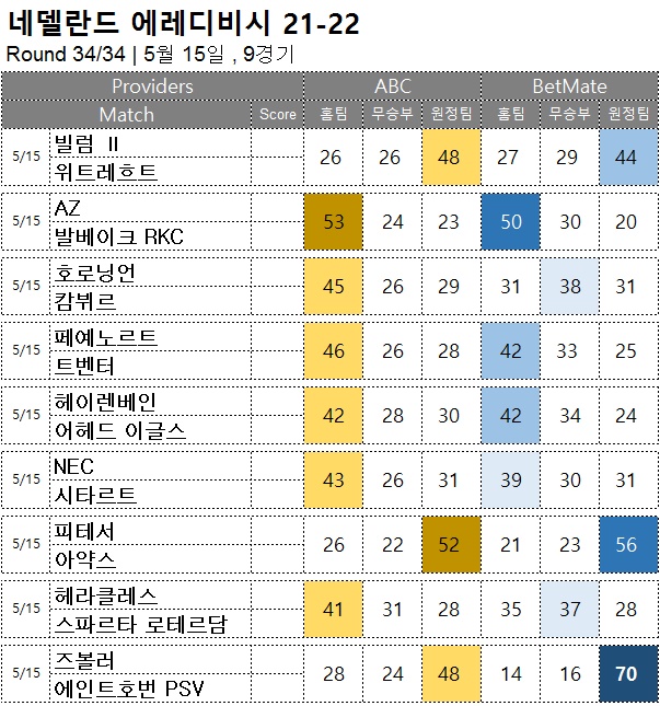 승무패 : <span style="color:#ffffff;font-weight:bold;background-color:#000000;">에레디비시 34R(Final)</span>  5/15, 9경기 해외축구 승부예측
