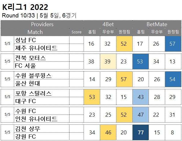 축구 승무패 : <span style="color:#ffffff;font-weight:bold;background-color:#000000;">  K리그1 10R</span>  5월 5일, 6경기 승부예측