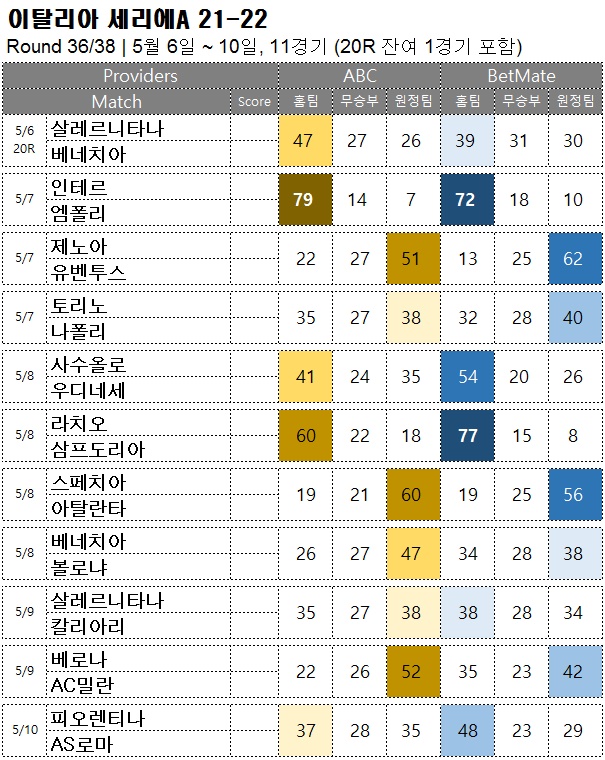 축구 승무패 : <span style="color:#ffffff;font-weight:bold;background-color:#000000;">세리에A 36R</span>  5/6~10, 11경기 해외축구  승부예측