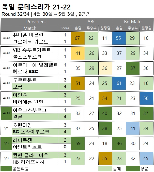해외축구 :  분데스리가 32R  승무패 예측 결과