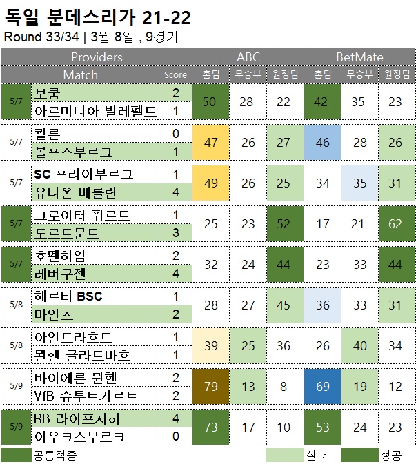 해외축구 :   분데스리가 33R  축구 승무패 분석 결과