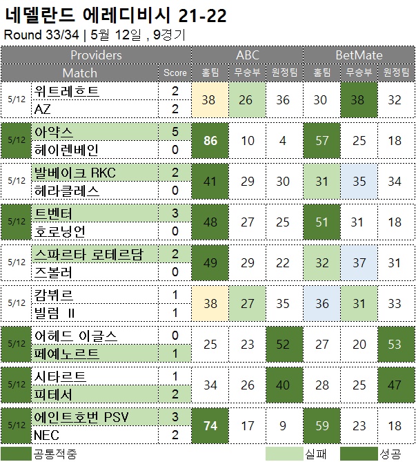 해외축구 :  에레디비시 33R 구 승무패 분석 결과