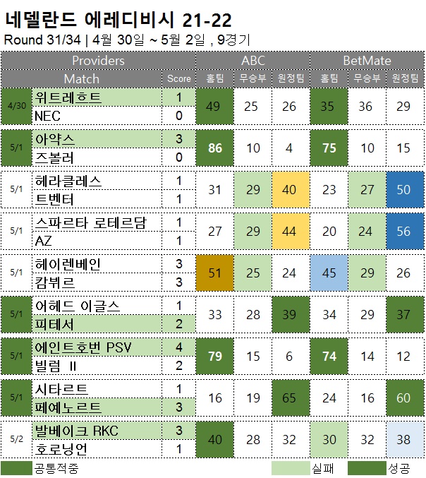 해외축구 :  에레디비시 31R  승무패 예측 결과