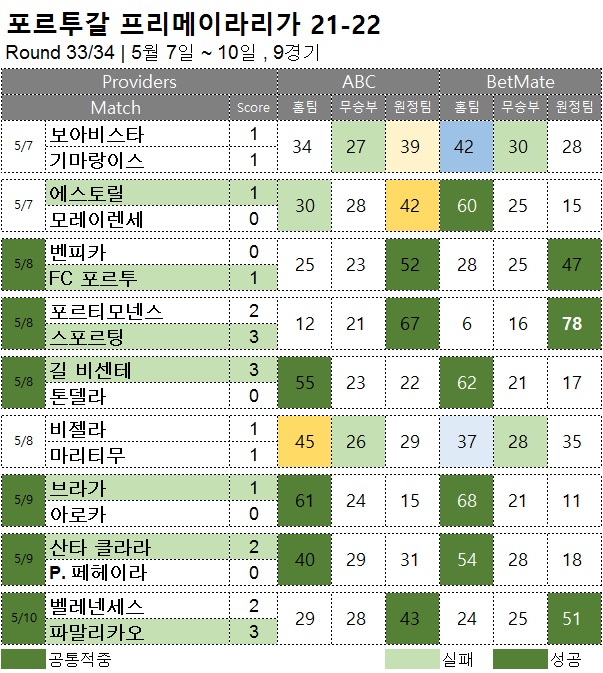 해외축구 :  프리메이라리가 33R 구 승무패 분석 결과