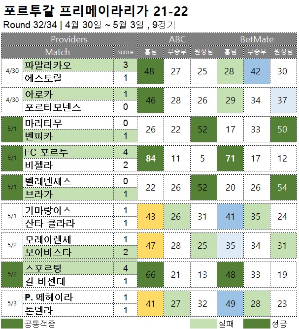 해외축구 : 프리메이라리가 32R  승무패 예측 결과