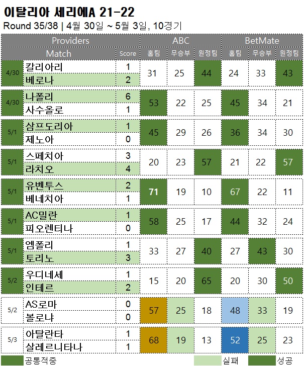 해외축구 :  세리에A 35R  승무패 예측 결과